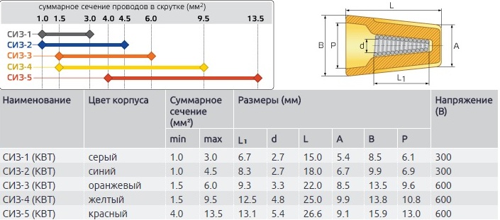 Зажим соединительный изолирующий 3.0 (100 шт)